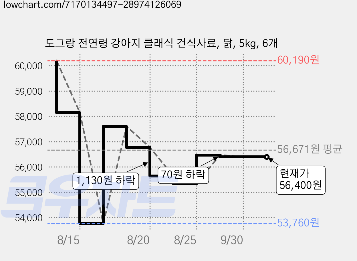 도그랑 전연령 강아지 클래식 건식사료, 닭, 5kg, 6개 가격 변동 차트, 현재가 56,400원, 관측 최저가 53,760원