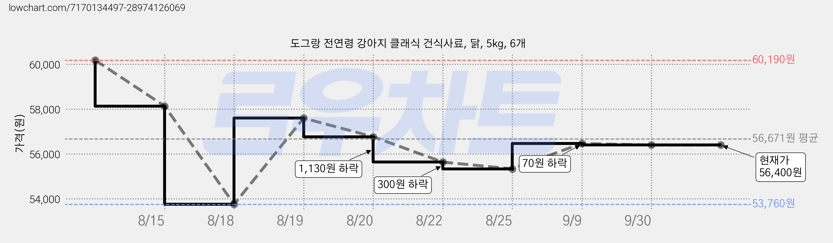 도그랑 전연령 강아지 클래식 건식사료, 닭, 5kg, 6개 가격 변동 차트, 현재가 56,400원, 관측 최저가 53,760원