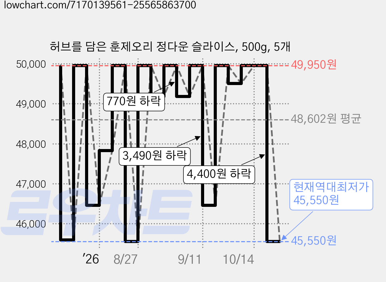 허브를 담은 훈제오리 정다운 슬라이스, 500g, 5개 가격 변동 차트, 현재가 49,950원, 관측 최저가 45,550원