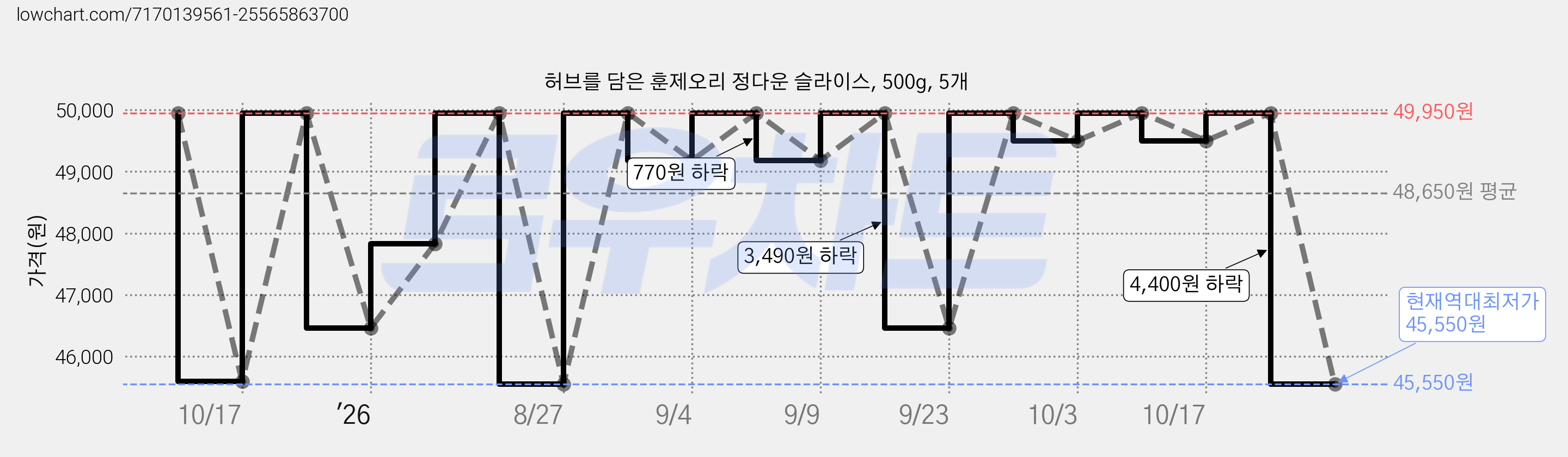 허브를 담은 훈제오리 정다운 슬라이스, 500g, 5개 가격 변동 차트, 현재가 49,950원, 관측 최저가 45,550원