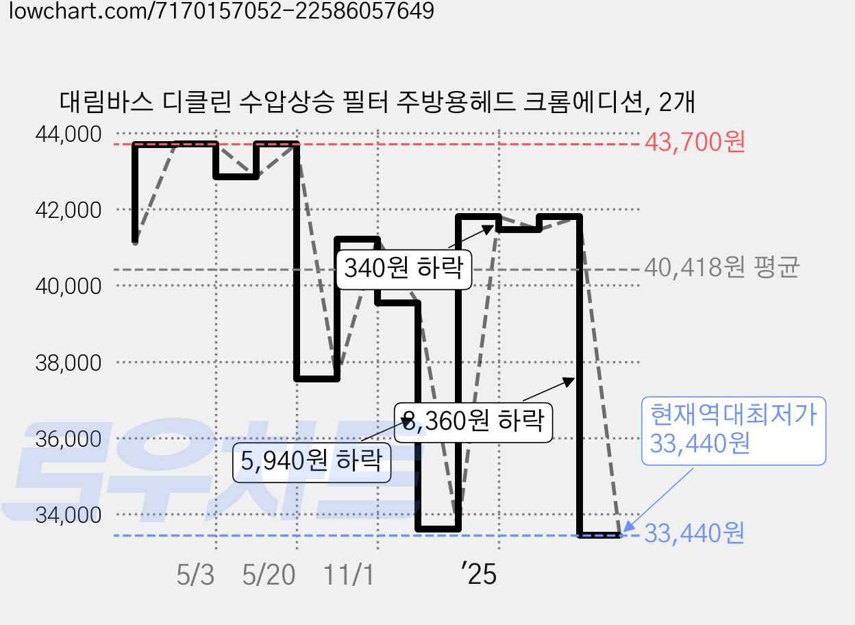 대림바스 디클린 수압상승 필터 주방용헤드 크롬에디션, 2개 가격 변동 차트, 현재가 33,440원, 역대최저가
