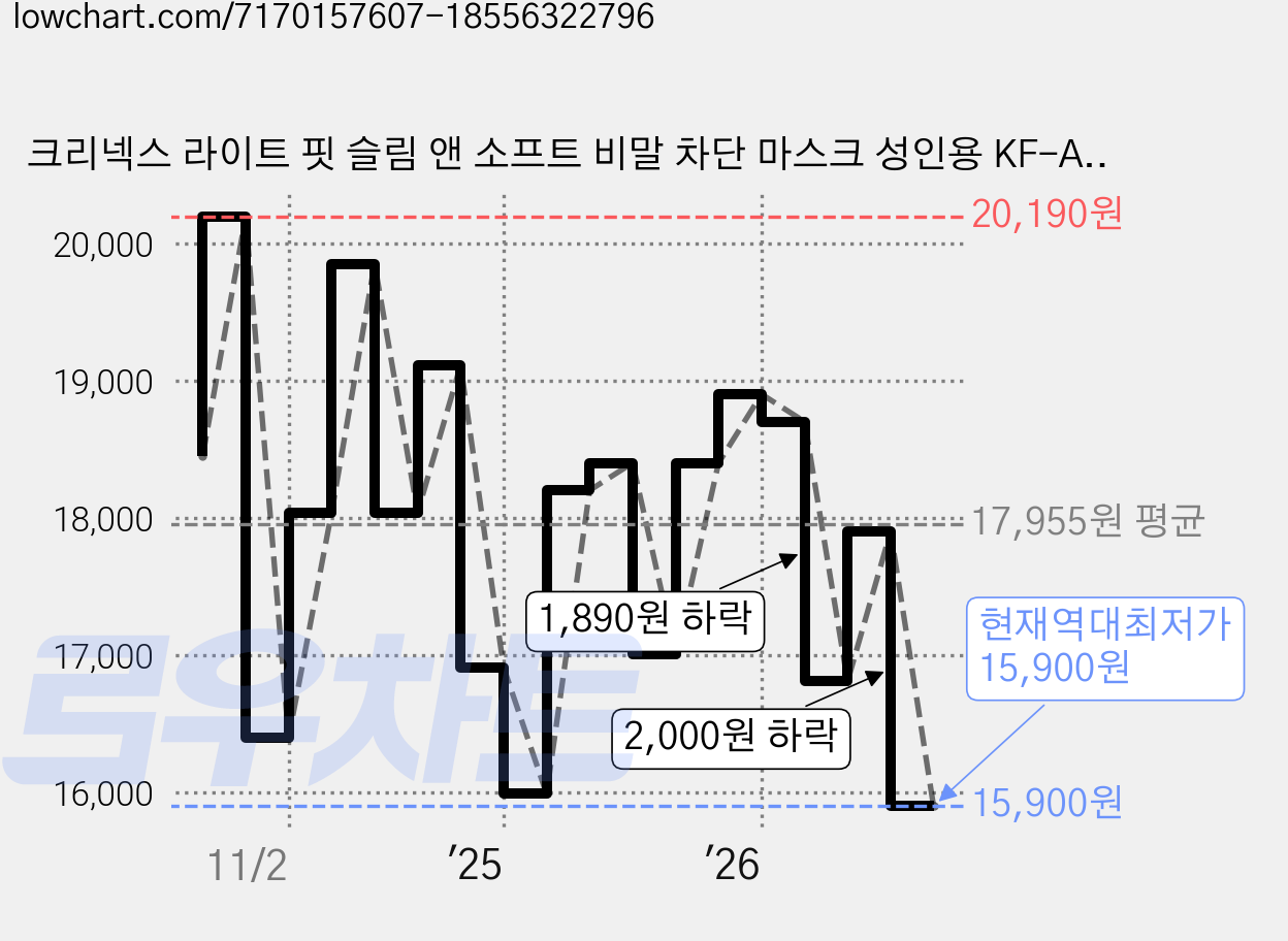크리넥스 라이트 핏 슬림 앤 소프트 비말 차단 마스크 성인용 KF-AD 대형, 10개입, 5개, 흰색 가격 변동 차트, 현재가 15,900원, 역대최저가