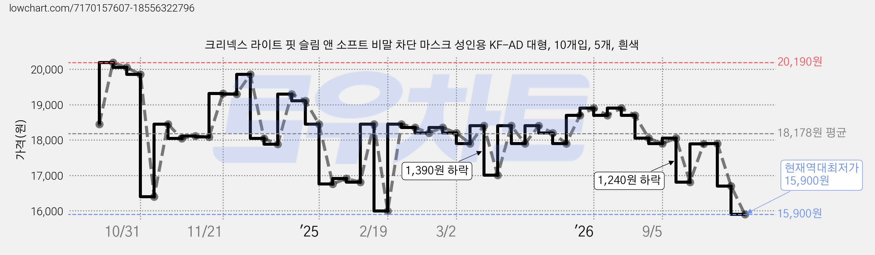 크리넥스 라이트 핏 슬림 앤 소프트 비말 차단 마스크 성인용 KF-AD 대형, 10개입, 5개, 흰색 가격 변동 차트, 현재가 15,900원, 역대최저가