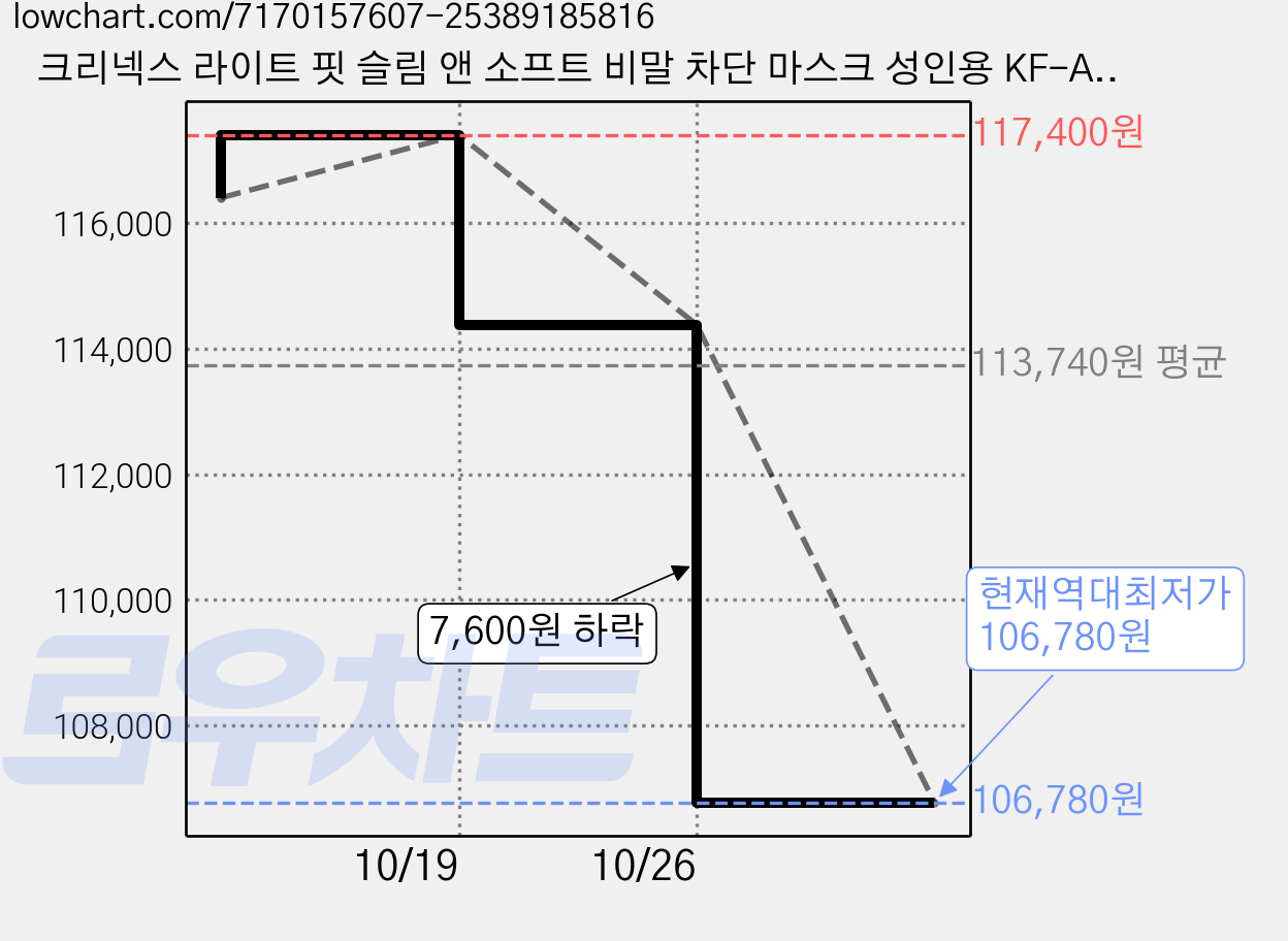 크리넥스 라이트 핏 슬림 앤 소프트 비말 차단 마스크 성인용 KF-AD 대형, 10개입, 30개, 흰색 가격 변동 차트, 현재가 106,780원, 역대최저가
