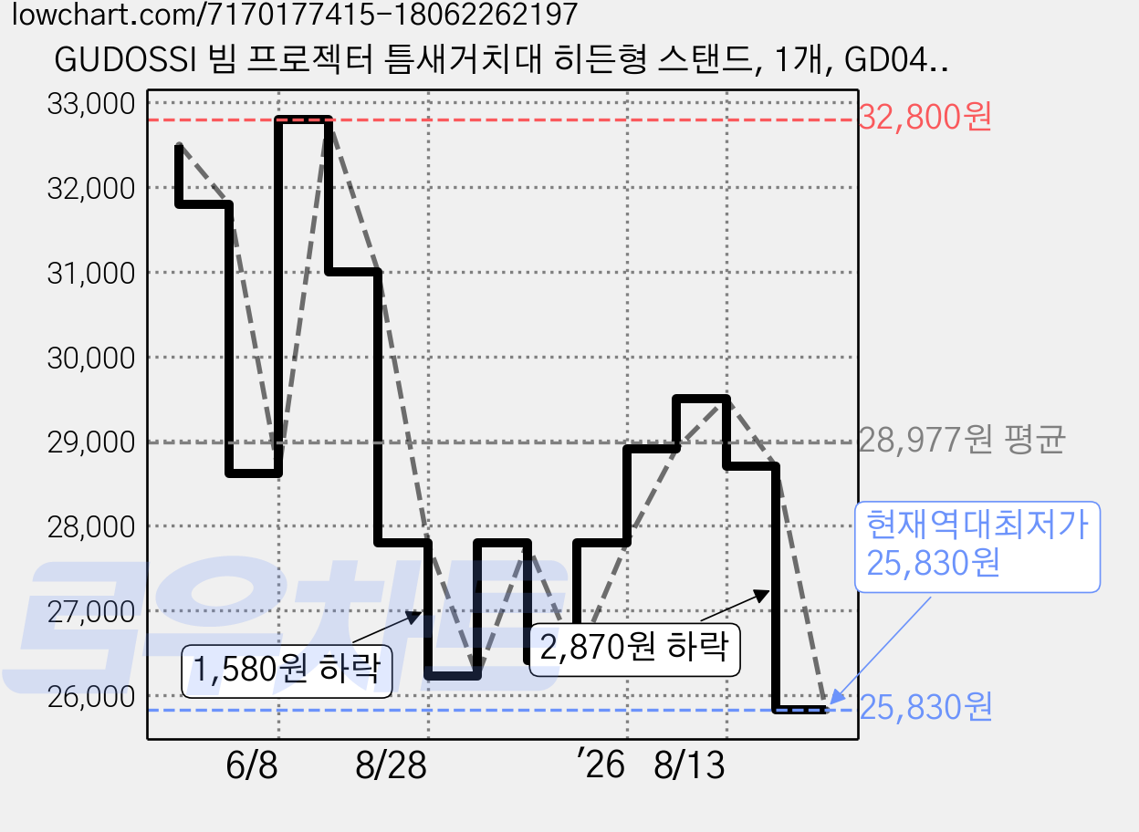 GUDOSSI 빔 프로젝터 틈새거치대 히든형 스탠드, 1개, GD041 가격 변동 차트, 현재가 25,830원, 역대최저가