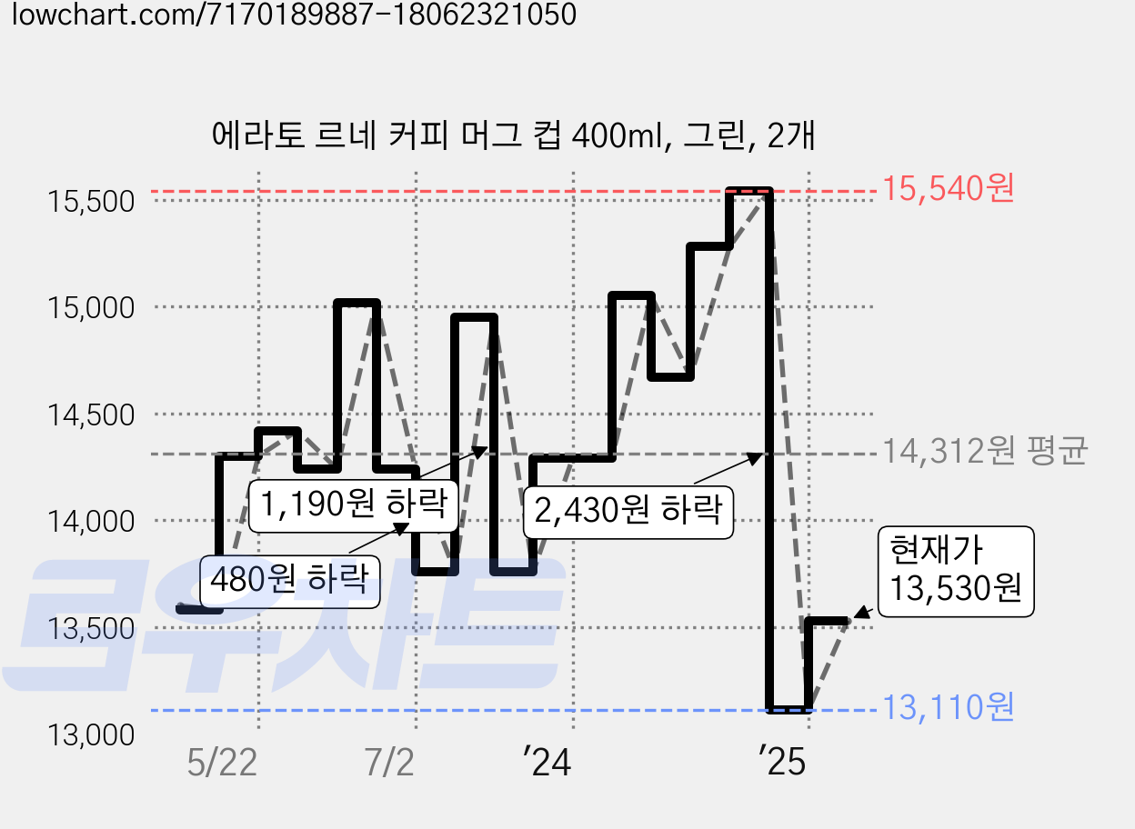 에라토 르네 커피 머그 컵 400ml, 그린, 2개 가격 변동 차트, 현재가 13,530원, 관측 최저가 13,110원