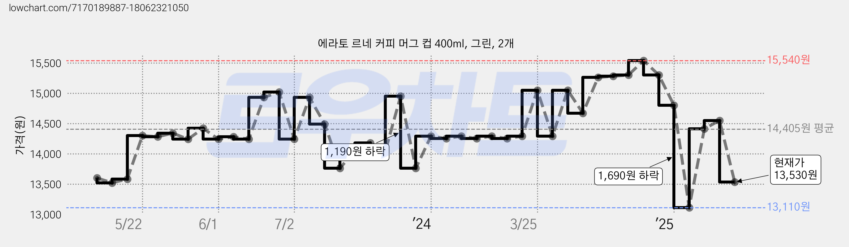 에라토 르네 커피 머그 컵 400ml, 그린, 2개 가격 변동 차트, 현재가 13,530원, 관측 최저가 13,110원