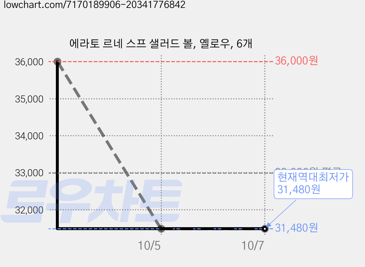 에라토 르네 스프 샐러드 볼, 옐로우, 6개 가격 변동 차트, 현재가 31,480원, 역대최저가