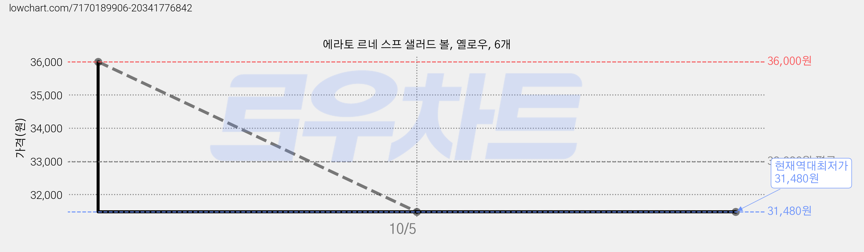 에라토 르네 스프 샐러드 볼, 옐로우, 6개 가격 변동 차트, 현재가 31,480원, 역대최저가