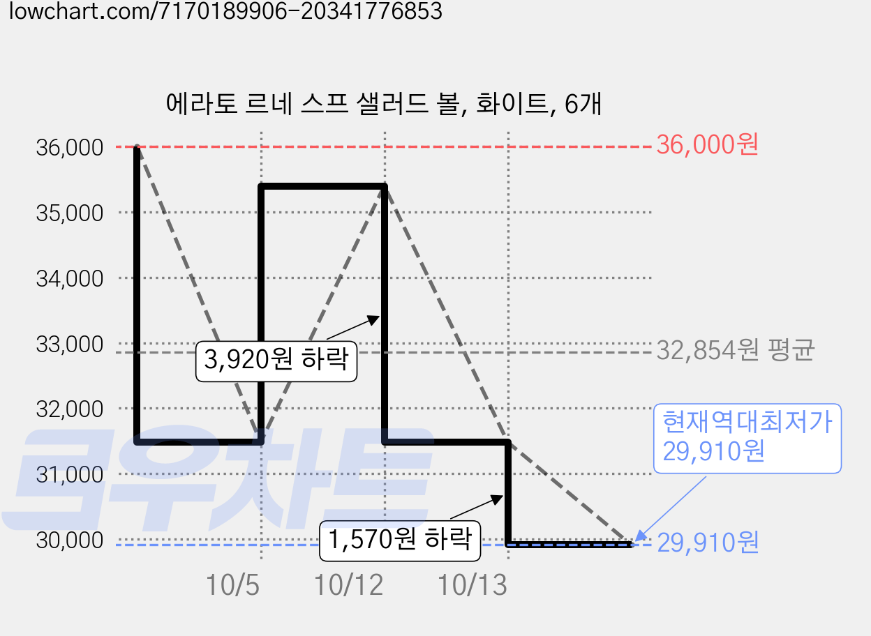 에라토 르네 스프 샐러드 볼, 화이트, 6개 가격 변동 차트, 현재가 29,910원, 역대최저가