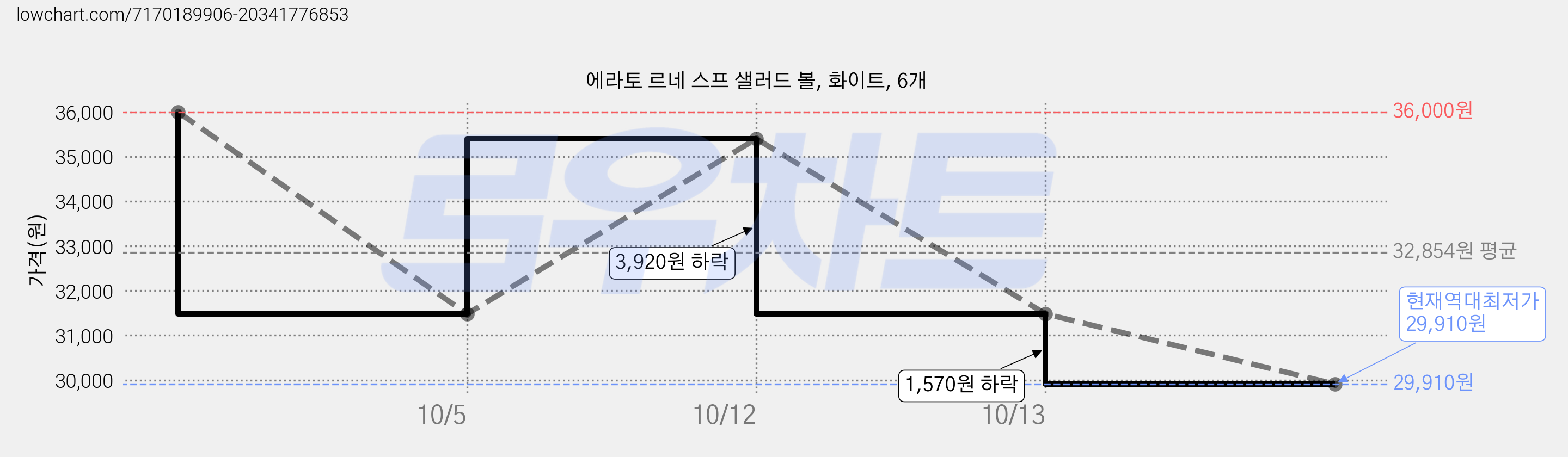 에라토 르네 스프 샐러드 볼, 화이트, 6개 가격 변동 차트, 현재가 29,910원, 역대최저가