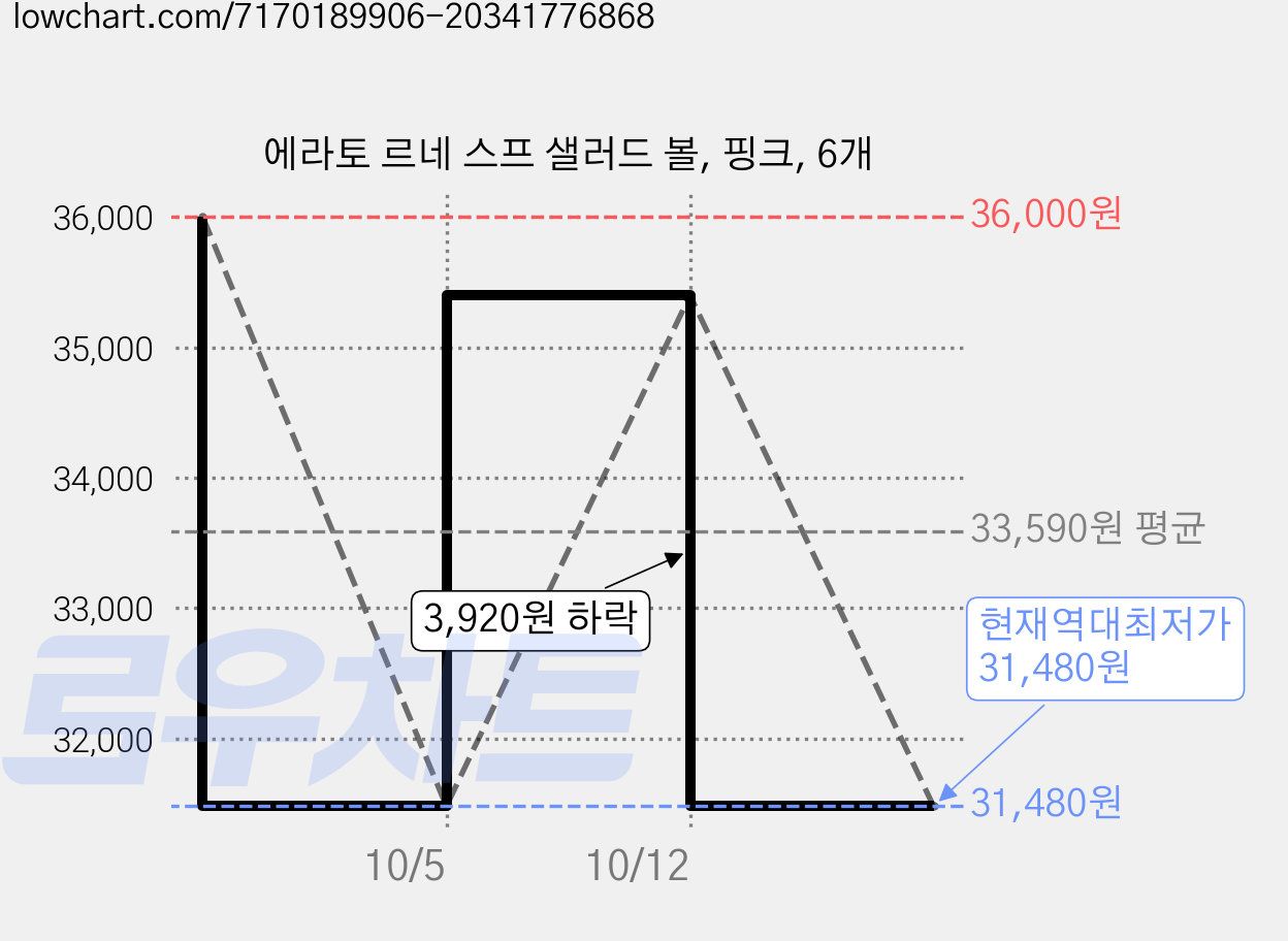 에라토 르네 스프 샐러드 볼, 핑크, 6개 가격 변동 차트, 현재가 31,480원, 역대최저가