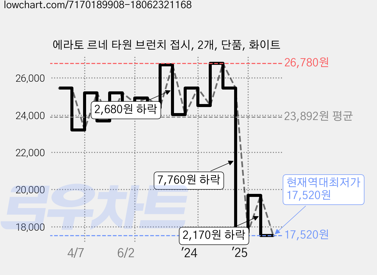 에라토 르네 타원 브런치 접시, 2개, 단품, 화이트 가격 변동 차트, 현재가 17,520원, 역대최저가