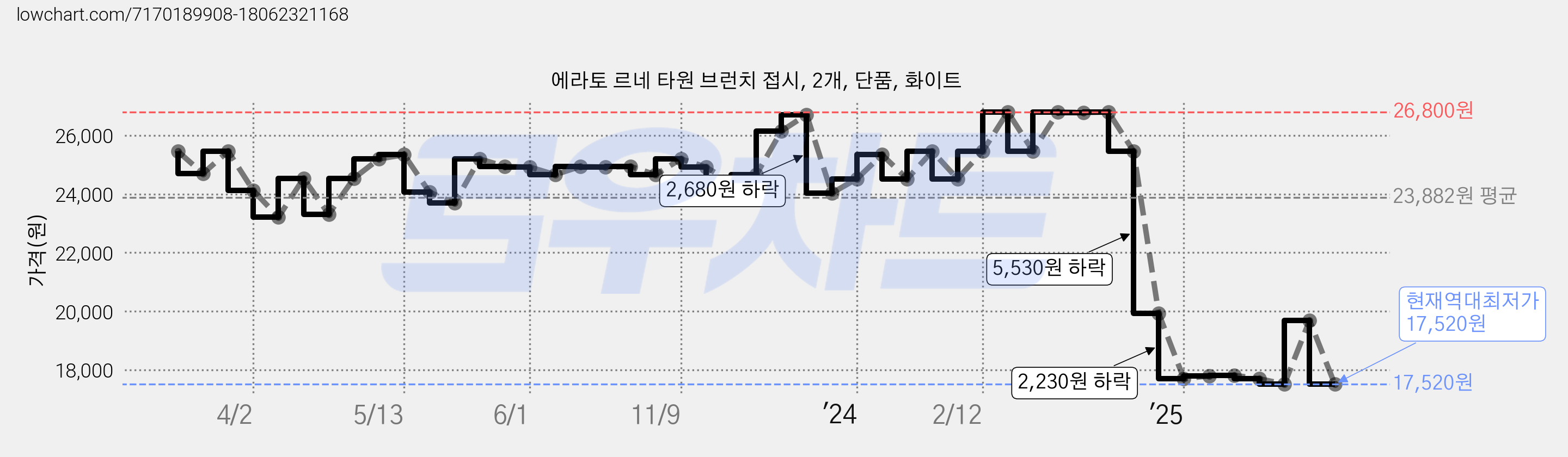 에라토 르네 타원 브런치 접시, 2개, 단품, 화이트 가격 변동 차트, 현재가 17,520원, 역대최저가