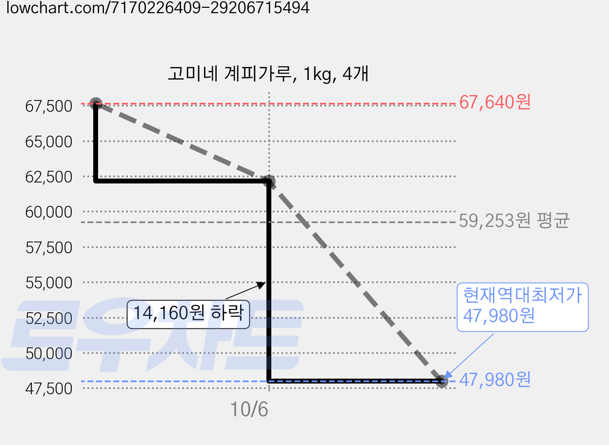 고미네 계피가루, 1kg, 4개 가격 변동 차트, 현재가 47,980원, 역대최저가