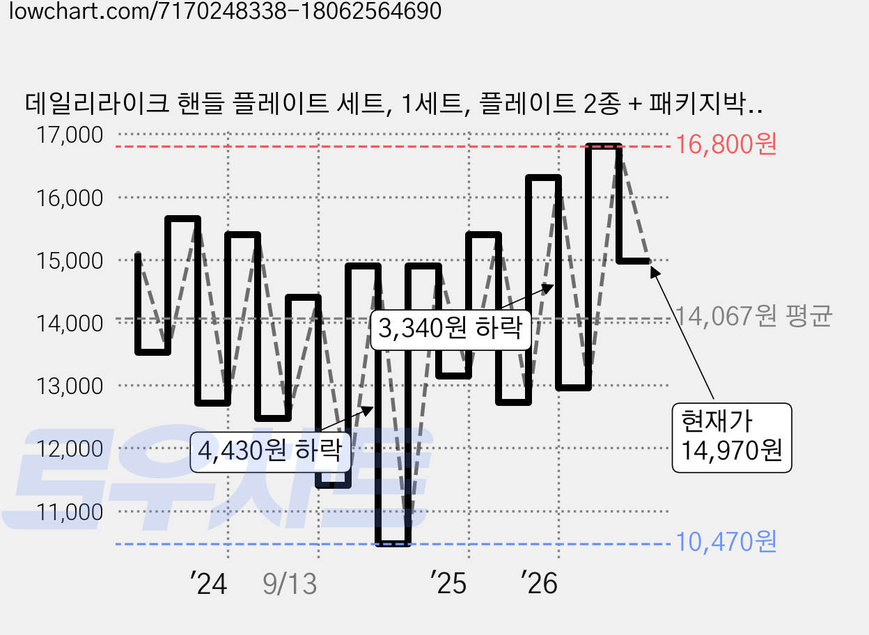 데일리라이크 핸들 플레이트 세트, 1세트, 플레이트 2종 + 패키지박스, 프랜들리캣 가격 변동 차트, 현재가 14,970원, 관측 최저가 10,470원