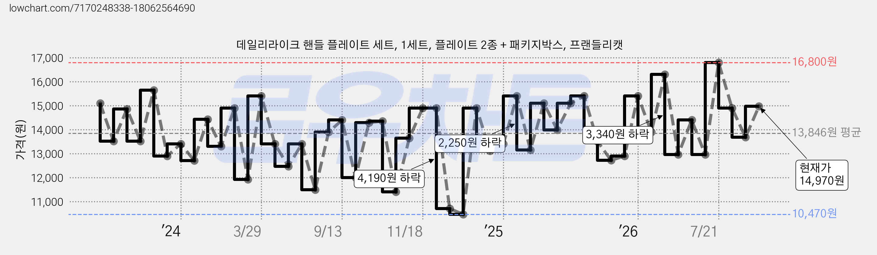데일리라이크 핸들 플레이트 세트, 1세트, 플레이트 2종 + 패키지박스, 프랜들리캣 가격 변동 차트, 현재가 14,970원, 관측 최저가 10,470원