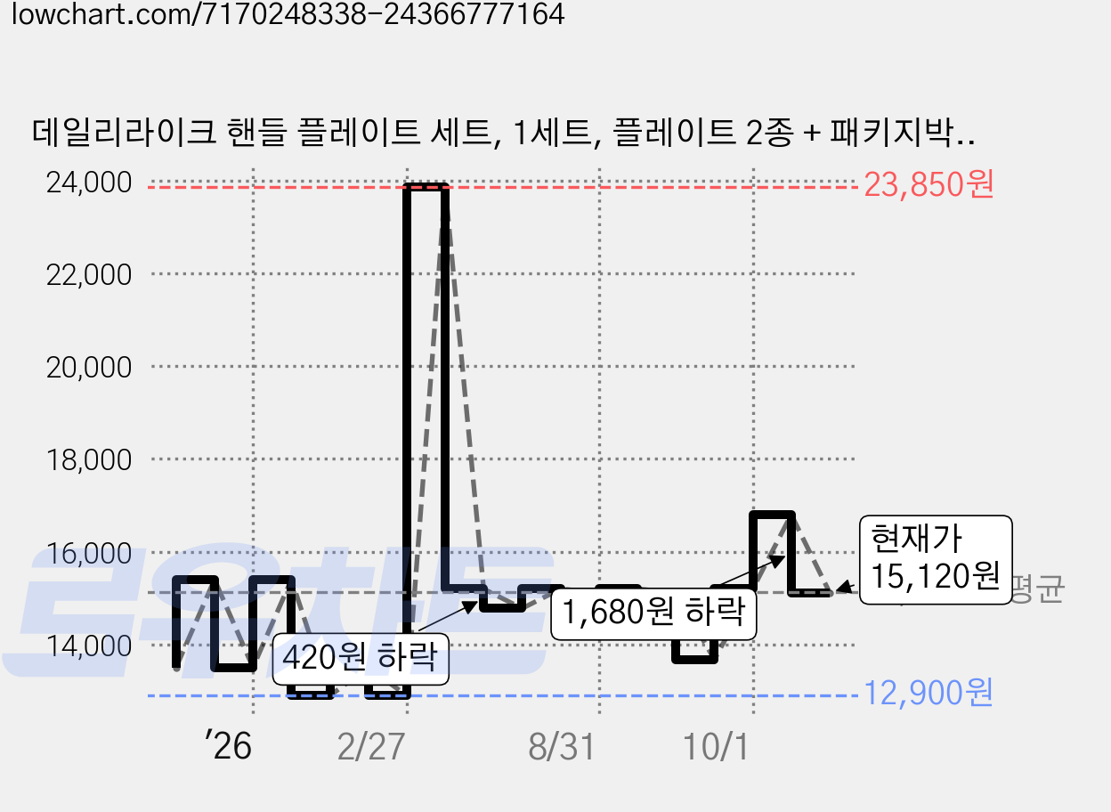 데일리라이크 핸들 플레이트 세트, 1세트, 플레이트 2종 + 패키지박스, 08젤리베어 가격 변동 차트, 현재가 15,120원, 관측 최저가 12,900원