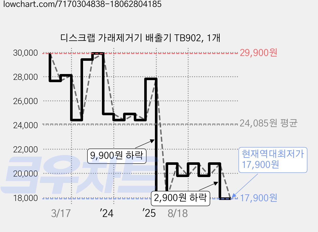 디스크랩 가래제거기 배출기 TB902, 1개 가격 변동 차트, 현재가 17,900원, 역대최저가