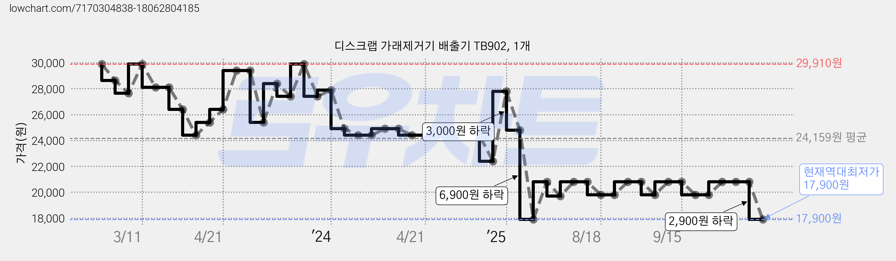 디스크랩 가래제거기 배출기 TB902, 1개 가격 변동 차트, 현재가 17,900원, 역대최저가