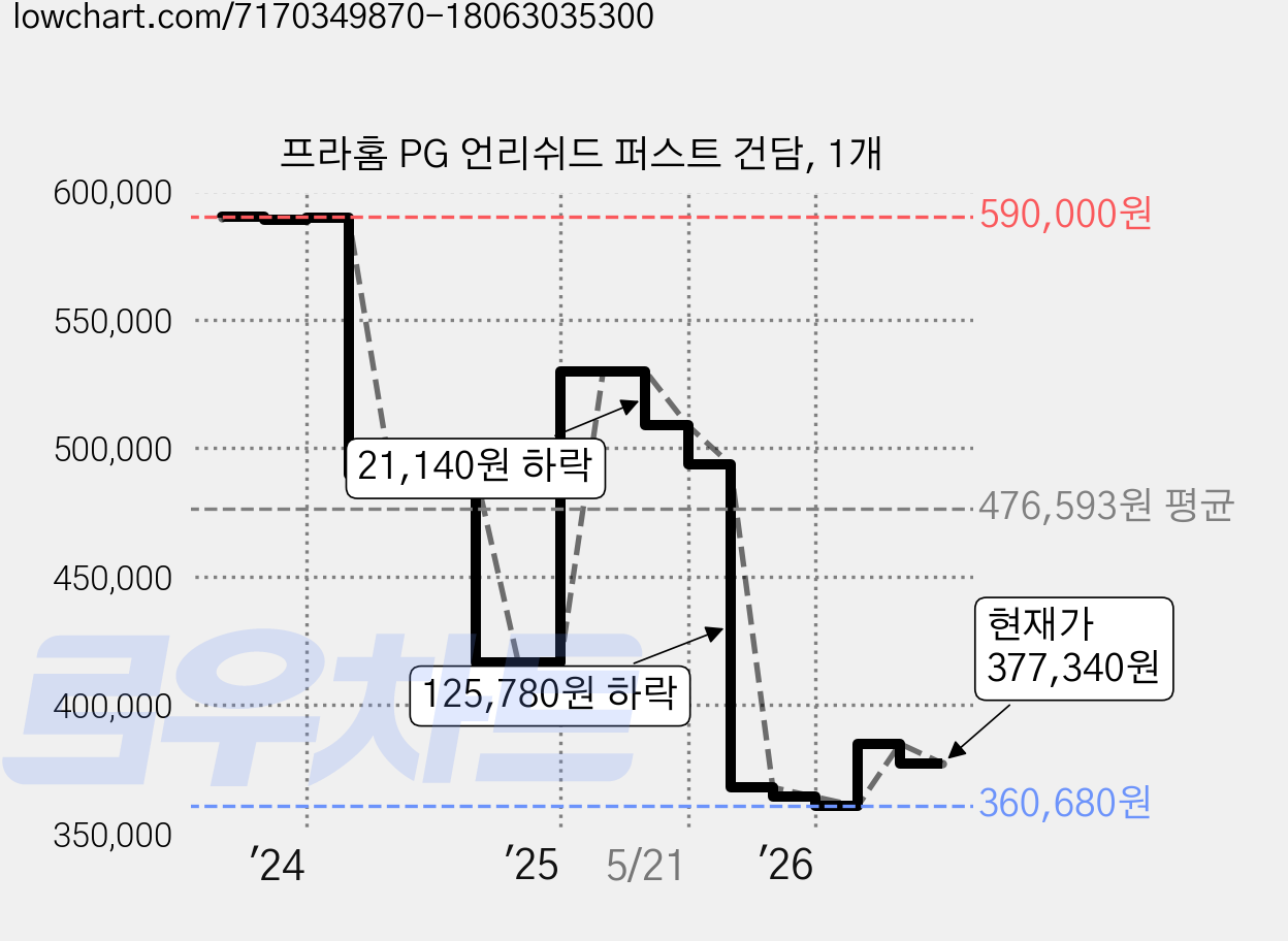 프라홈 PG 언리쉬드 퍼스트 건담, 1개 가격 변동 차트, 현재가 377,340원, 관측 최저가 360,680원