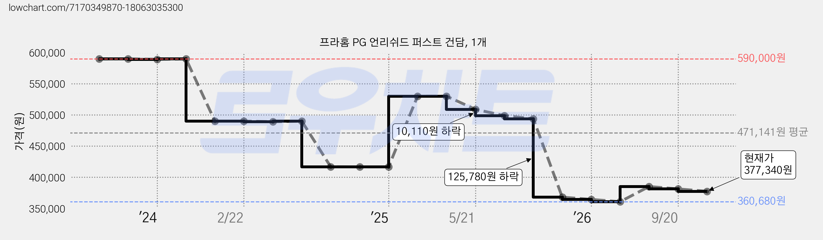 프라홈 PG 언리쉬드 퍼스트 건담, 1개 가격 변동 차트, 현재가 377,340원, 관측 최저가 360,680원