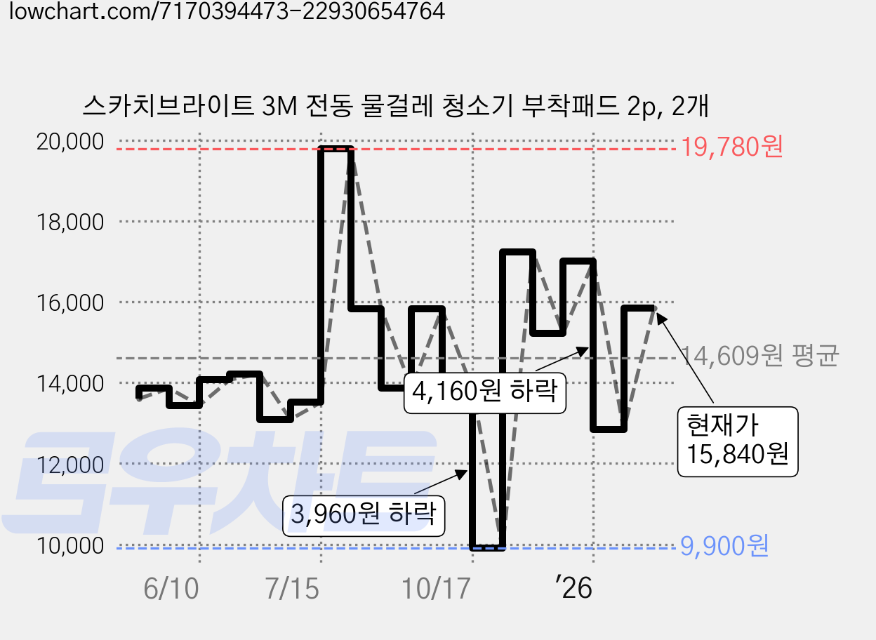 스카치브라이트 3M 전동 물걸레 청소기 부착패드 2p, 2개 가격 변동 차트, 현재가 15,840원, 관측 최저가 9,900원