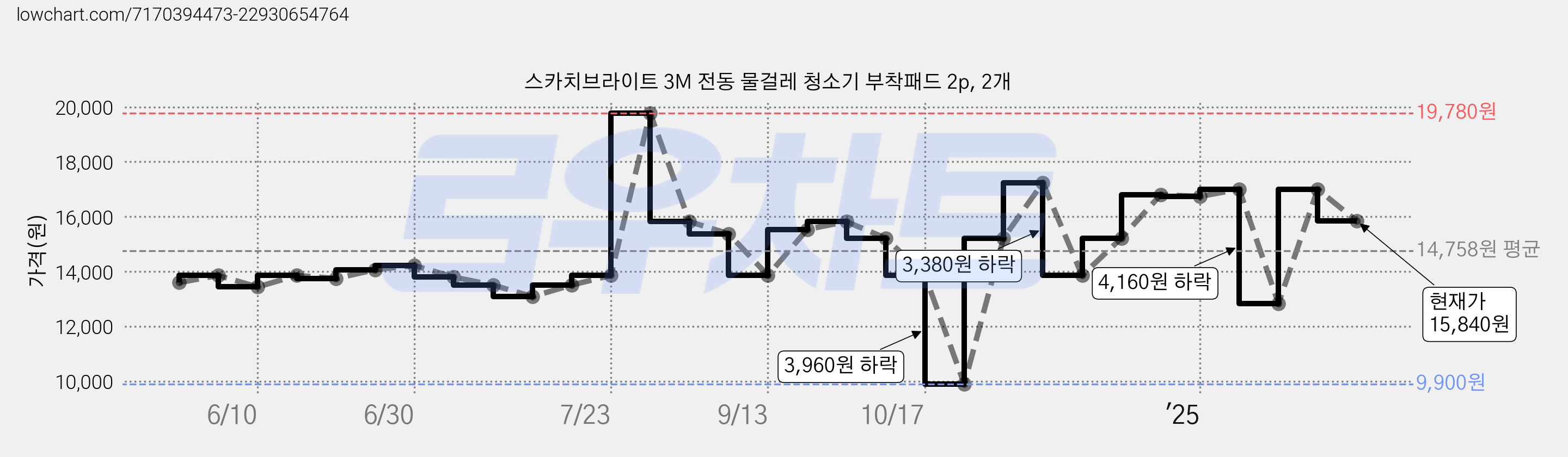 스카치브라이트 3M 전동 물걸레 청소기 부착패드 2p, 2개 가격 변동 차트, 현재가 15,840원, 관측 최저가 9,900원