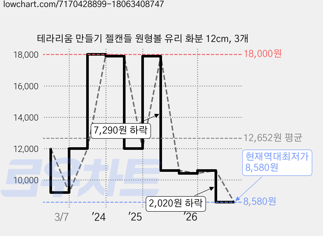 테라리움 만들기 젤캔들 원형볼 유리 화분 12cm, 3개 가격 변동 차트, 현재가 8,580원, 역대최저가