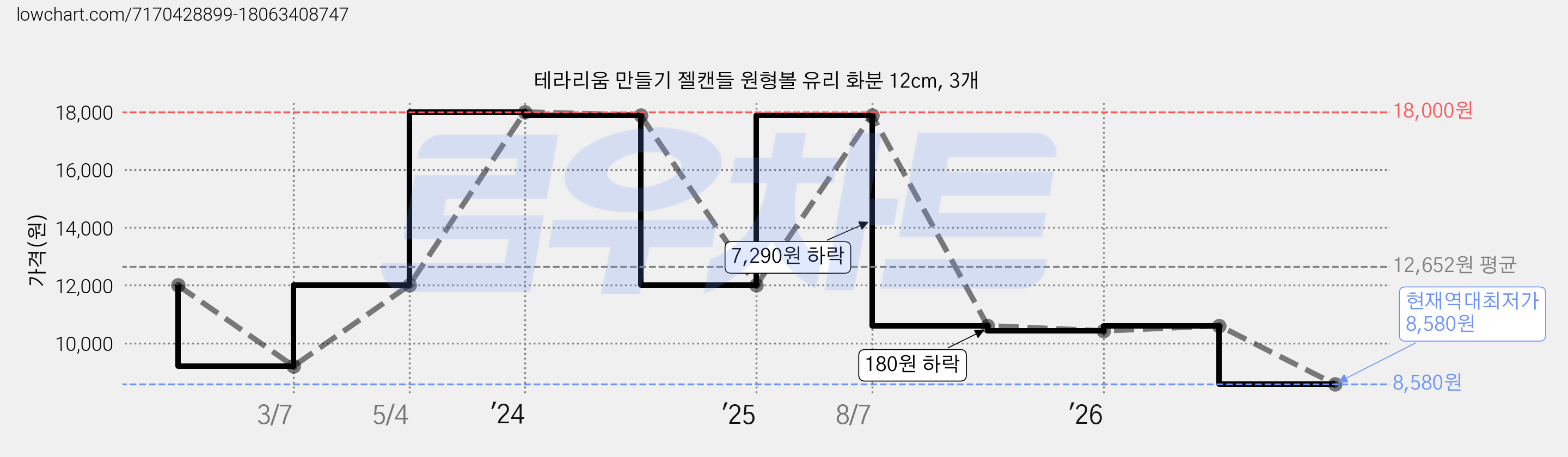 테라리움 만들기 젤캔들 원형볼 유리 화분 12cm, 3개 가격 변동 차트, 현재가 8,580원, 역대최저가