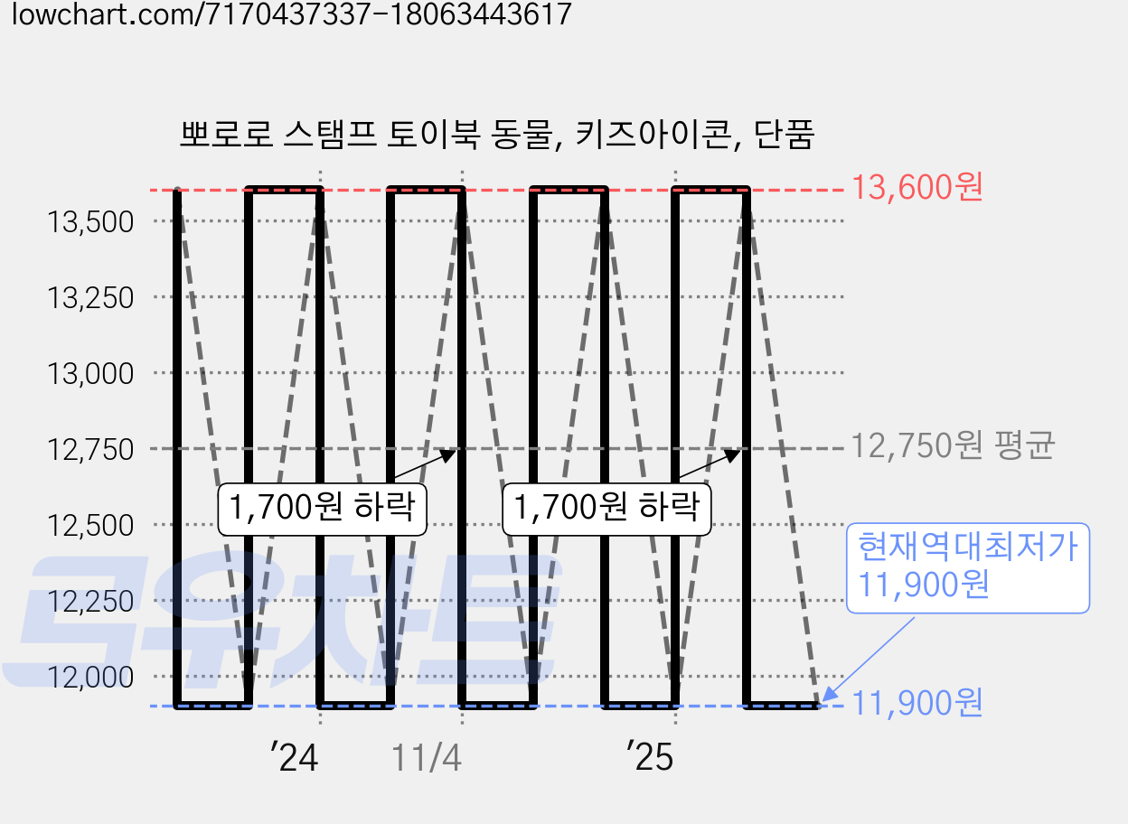 뽀로로 스탬프 토이북 동물, 키즈아이콘, 단품 가격 변동 차트, 현재가 11,900원, 역대최저가