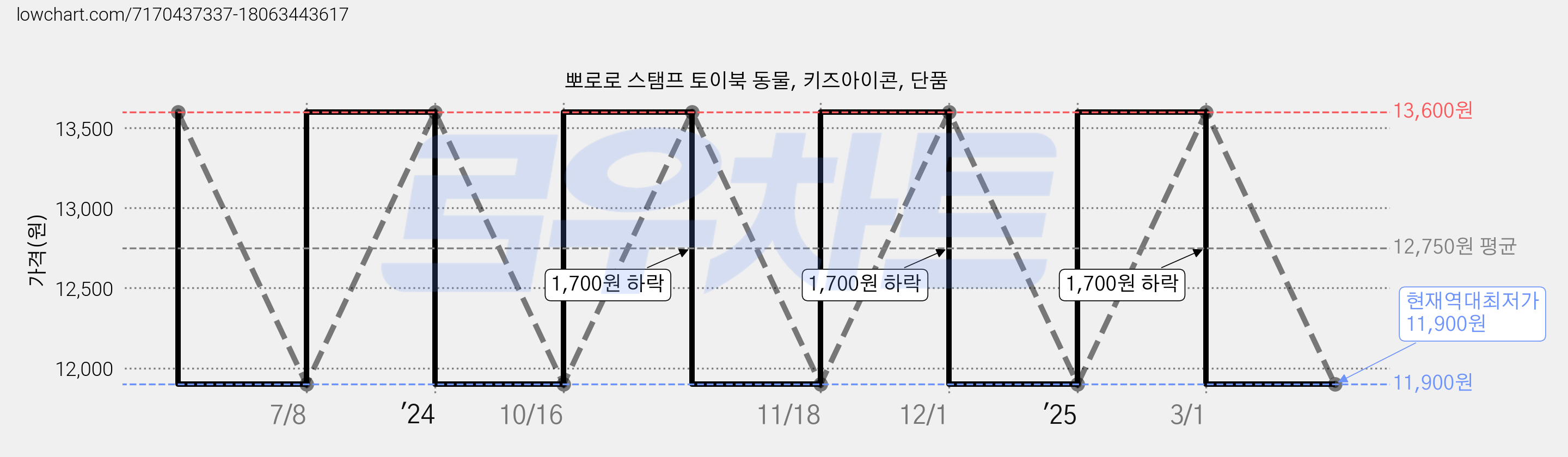 뽀로로 스탬프 토이북 동물, 키즈아이콘, 단품 가격 변동 차트, 현재가 11,900원, 역대최저가