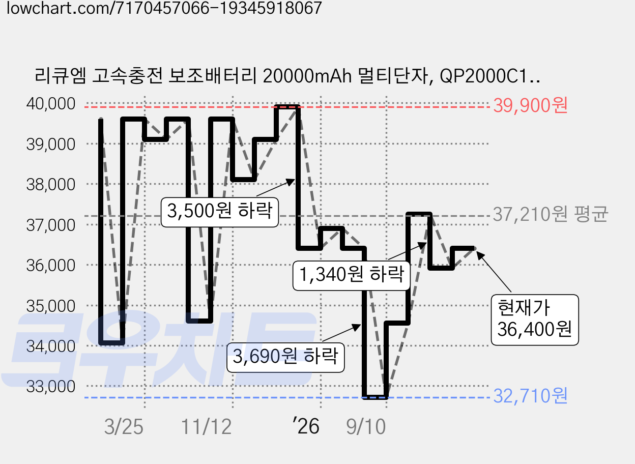 리큐엠 고속충전 보조배터리 20000mAh 멀티단자, QP2000C1, 베이지 가격 변동 차트, 현재가 36,400원, 관측 최저가 32,710원