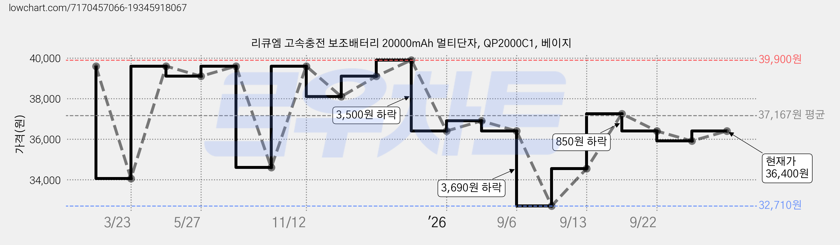리큐엠 고속충전 보조배터리 20000mAh 멀티단자, QP2000C1, 베이지 가격 변동 차트, 현재가 36,400원, 관측 최저가 32,710원
