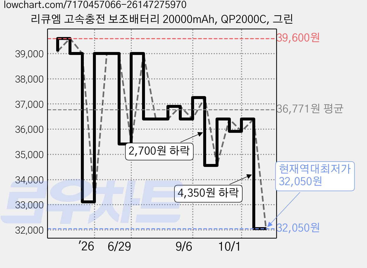 리큐엠 고속충전 보조배터리 20000mAh, QP2000C, 그린 가격 변동 차트, 현재가 32,050원, 역대최저가