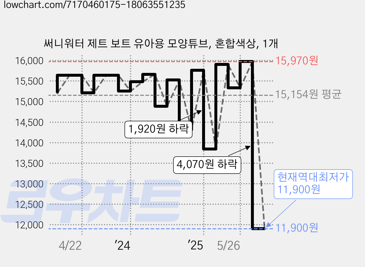 써니워터 제트 보트 유아용 모양튜브, 혼합색상, 1개 가격 변동 차트, 현재가 11,900원, 역대최저가