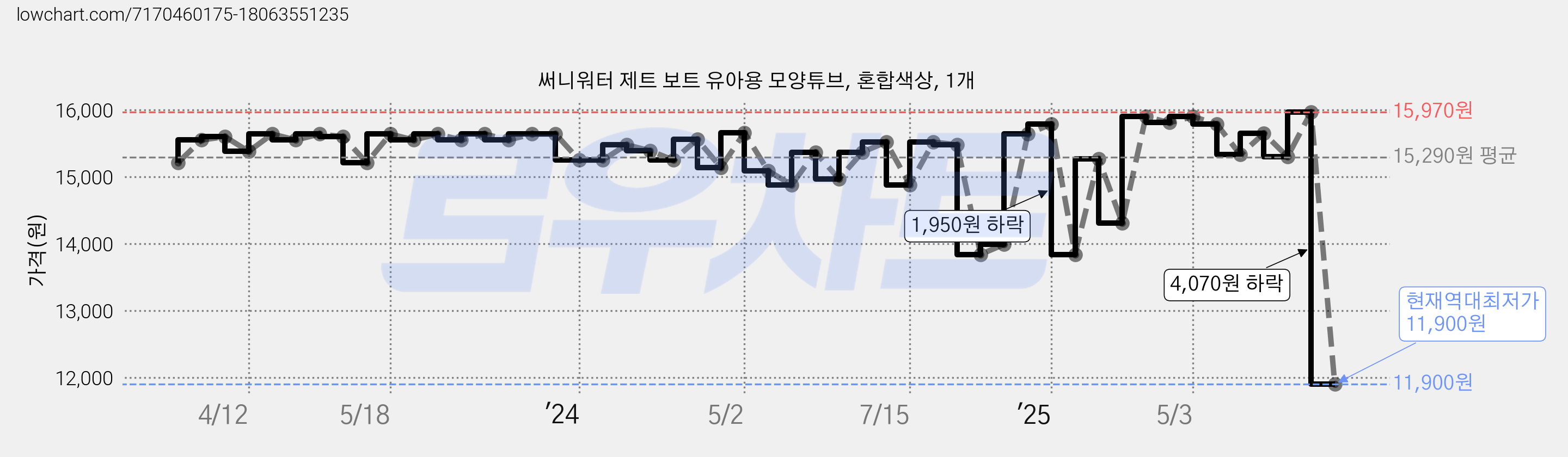 써니워터 제트 보트 유아용 모양튜브, 혼합색상, 1개 가격 변동 차트, 현재가 11,900원, 역대최저가