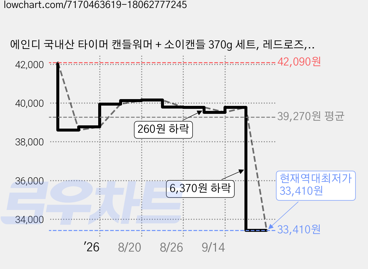 에인디 국내산 타이머 캔들워머 + 소이캔들 370g 세트, 레드로즈, 골드 가격 변동 차트, 현재가 33,410원, 역대최저가