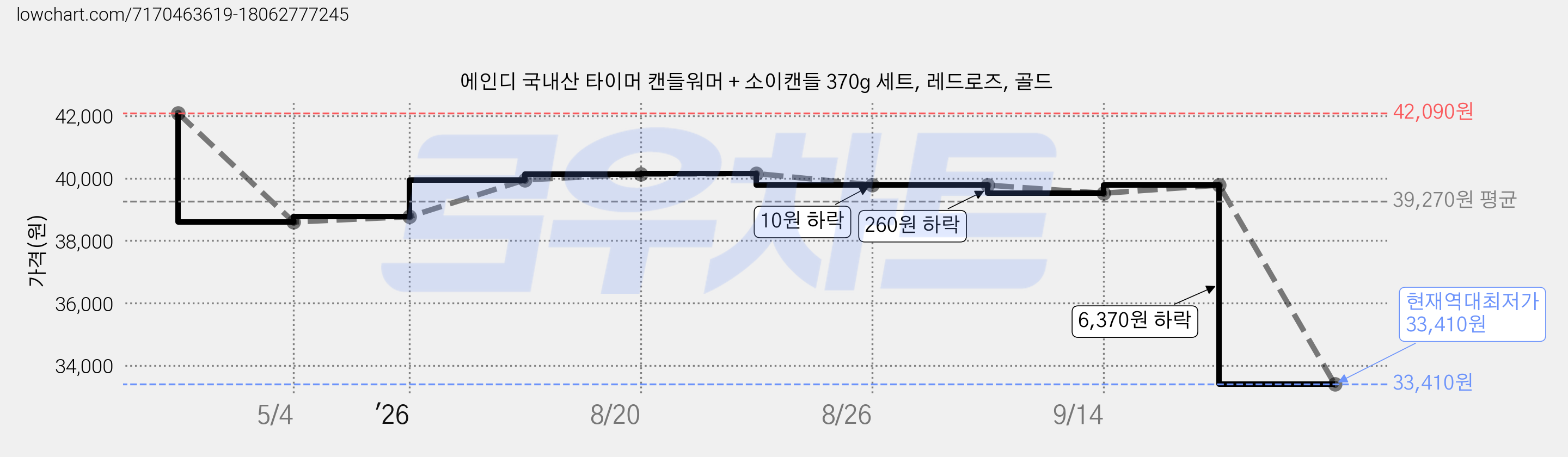 에인디 국내산 타이머 캔들워머 + 소이캔들 370g 세트, 레드로즈, 골드 가격 변동 차트, 현재가 33,410원, 역대최저가