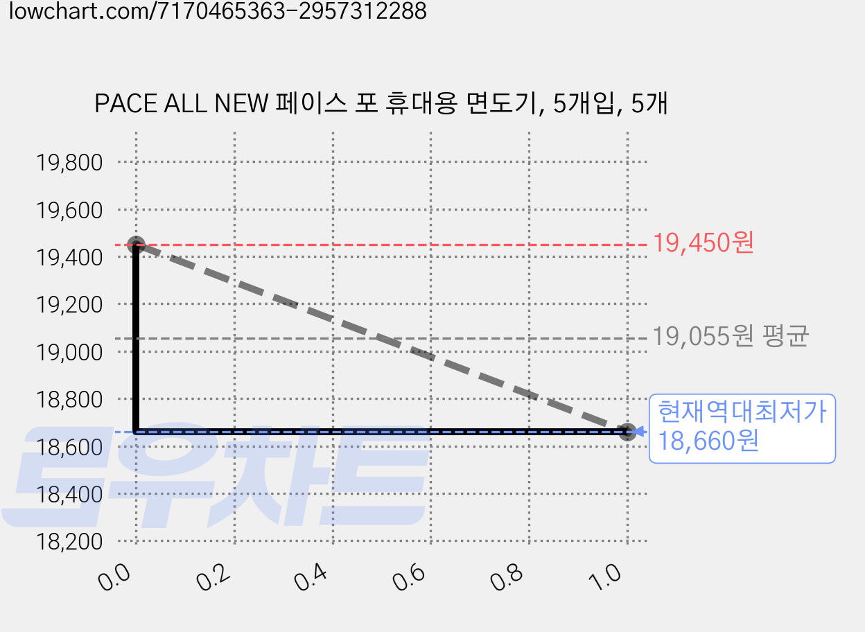 PACE ALL NEW 페이스 포 휴대용 면도기, 5개입, 5개 가격 변동 차트, 현재가 18,660원, 역대최저가