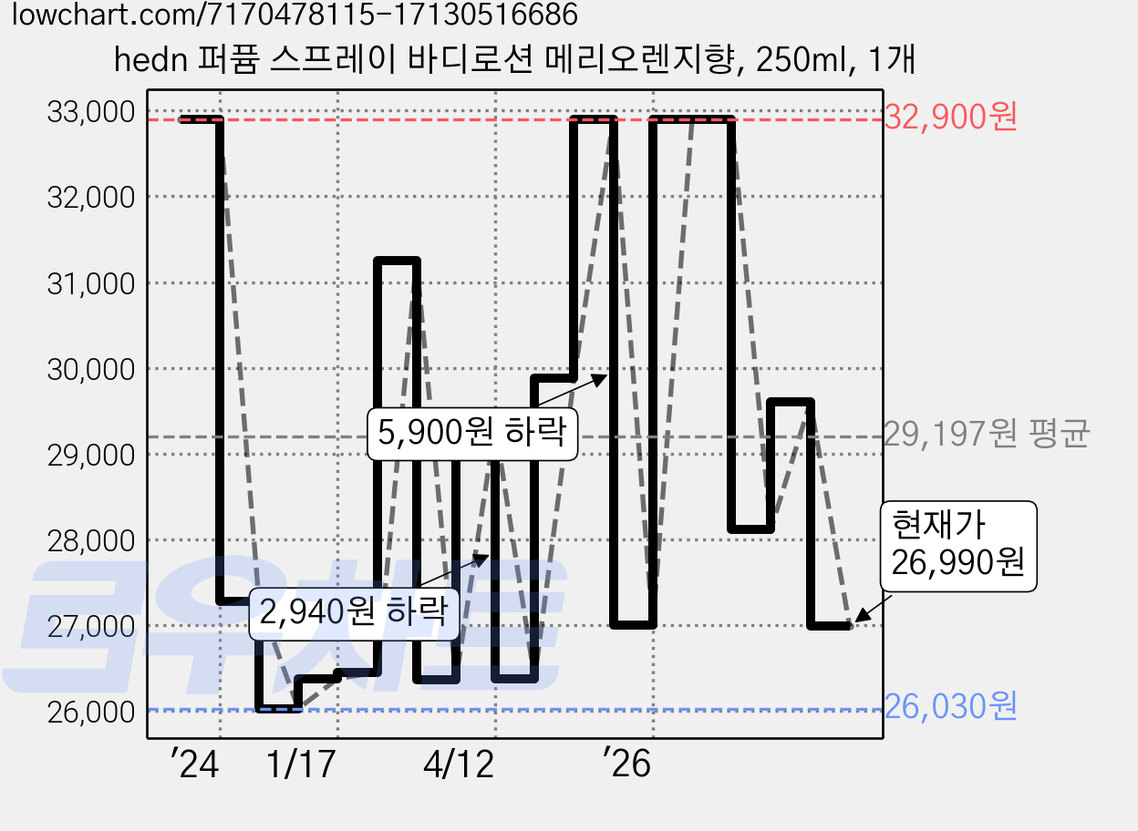 hedn 퍼퓸 스프레이 바디로션 메리오렌지향, 250ml, 1개 가격 변동 차트, 현재가 26,990원, 관측 최저가 26,030원