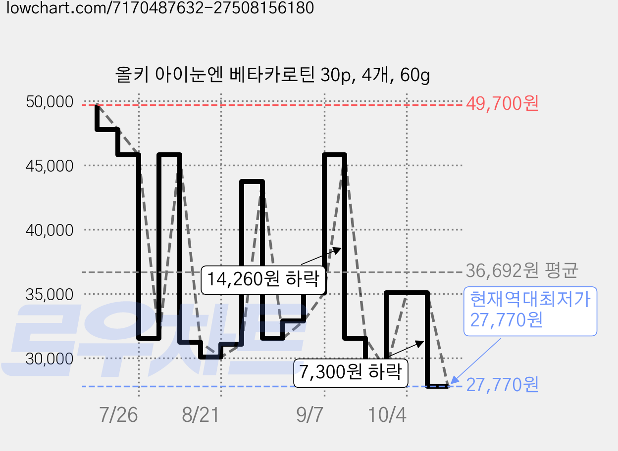 올키 아이눈엔 베타카로틴 30p, 4개, 60g 가격 변동 차트, 현재가 27,770원, 역대최저가