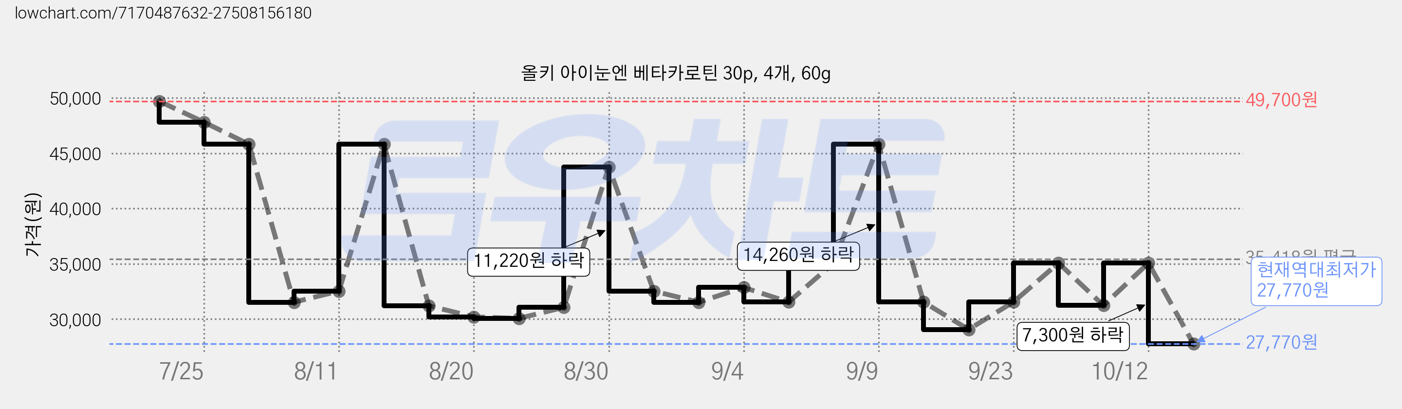 올키 아이눈엔 베타카로틴 30p, 4개, 60g 가격 변동 차트, 현재가 27,770원, 역대최저가