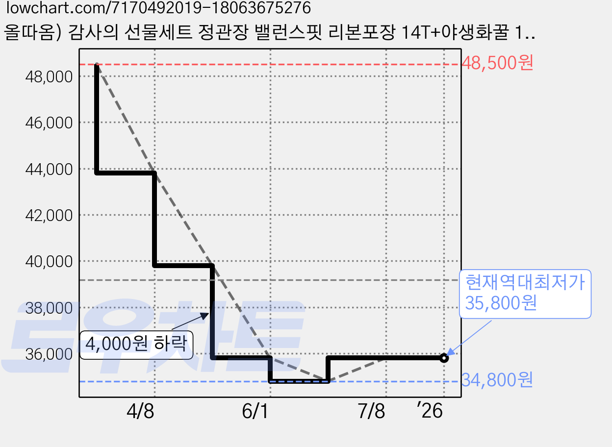 올따옴) 감사의 선물세트 정관장 밸런스핏 리본포장 14T+야생화꿀 14T+조화 코사지, 1개, 1세트 가격 변동 차트, 현재가 35,800원, 역대최저가