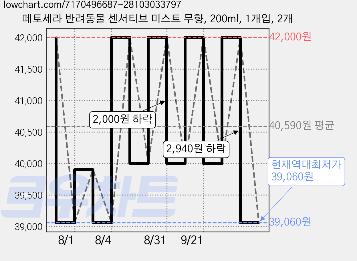 페토세라 반려동물 센서티브 미스트 무향, 200ml, 1개입, 2개 가격 변동 차트, 현재가 39,060원, 역대최저가