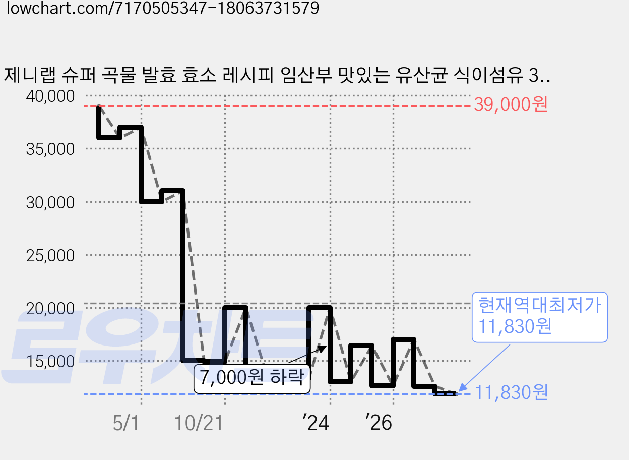 제니랩 슈퍼 곡물 발효 효소 레시피 임산부 맛있는 유산균 식이섬유 3g x 30포, 90g, 1개 가격 변동 차트, 현재가 11,830원, 역대최저가