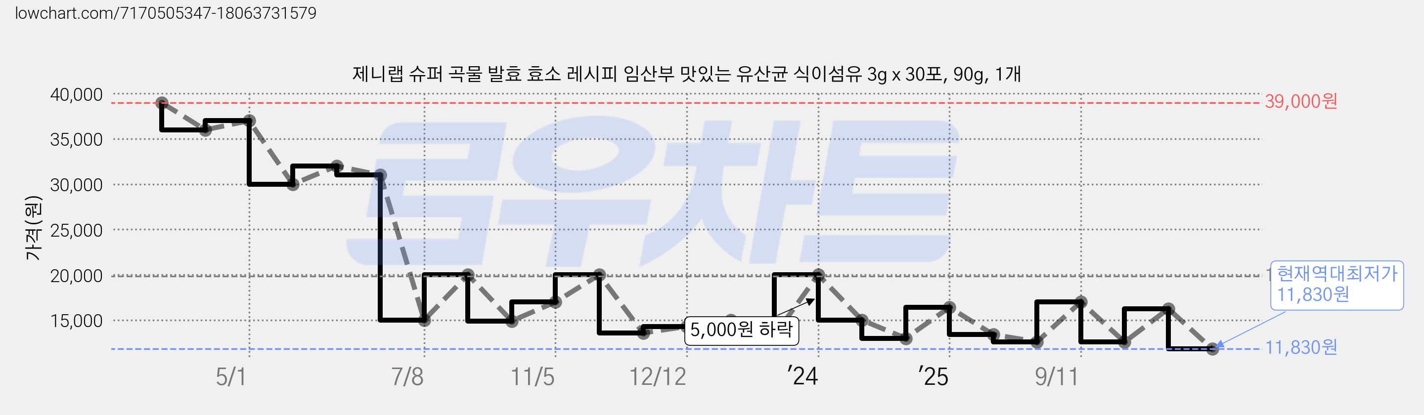 제니랩 슈퍼 곡물 발효 효소 레시피 임산부 맛있는 유산균 식이섬유 3g x 30포, 90g, 1개 가격 변동 차트, 현재가 11,830원, 역대최저가
