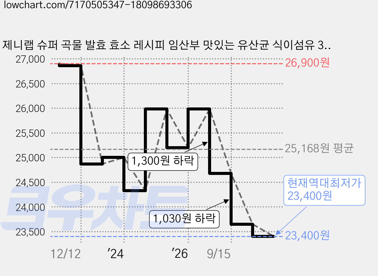 제니랩 슈퍼 곡물 발효 효소 레시피 임산부 맛있는 유산균 식이섬유 3g x 30포, 90g, 2개 가격 변동 차트, 현재가 23,400원, 역대최저가