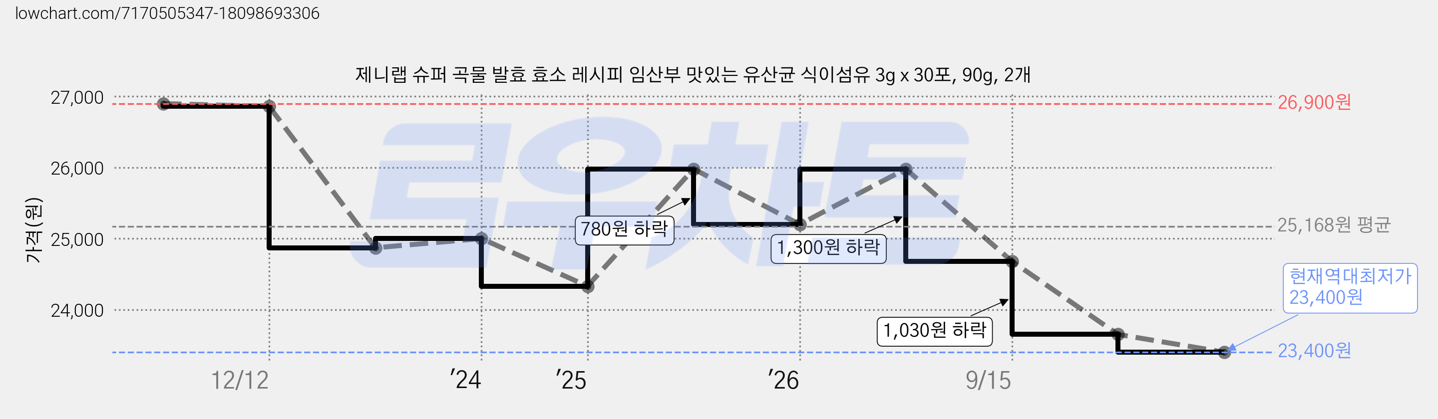 제니랩 슈퍼 곡물 발효 효소 레시피 임산부 맛있는 유산균 식이섬유 3g x 30포, 90g, 2개 가격 변동 차트, 현재가 23,400원, 역대최저가