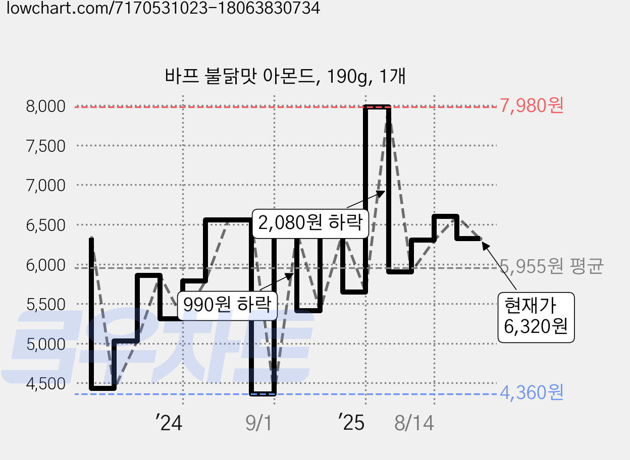 바프 불닭맛 아몬드, 190g, 1개 가격 변동 차트, 현재가 6,320원, 관측 최저가 4,360원
